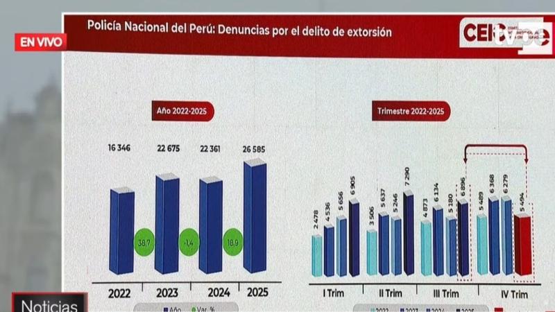 INEI secuestros extorsiones robos 