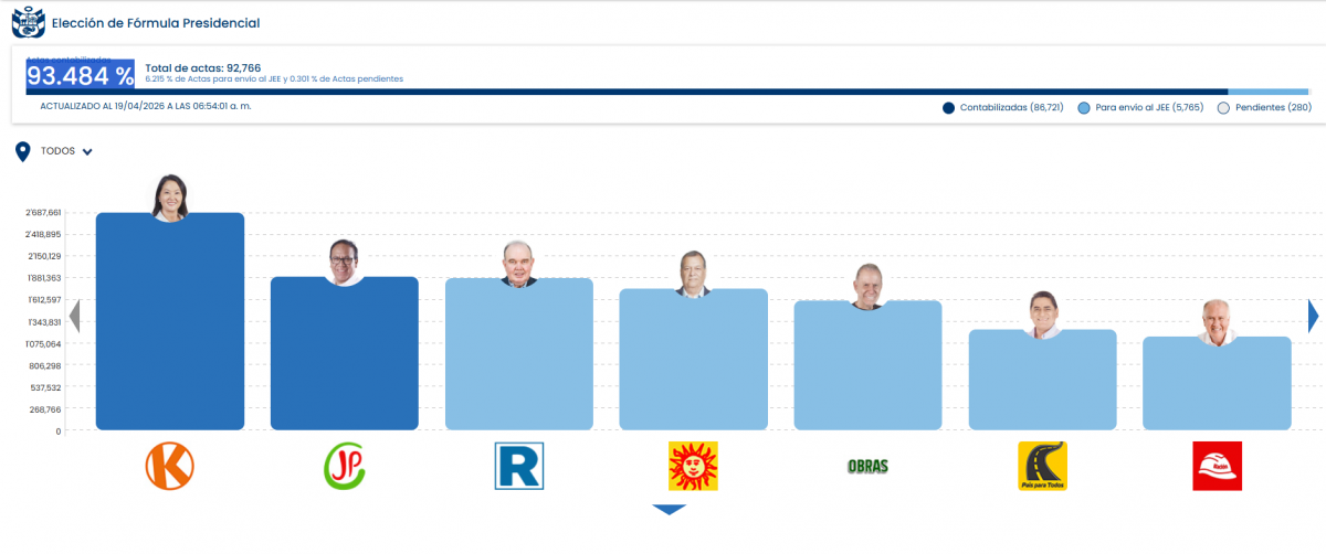 ONPE resultados elecciones 2026