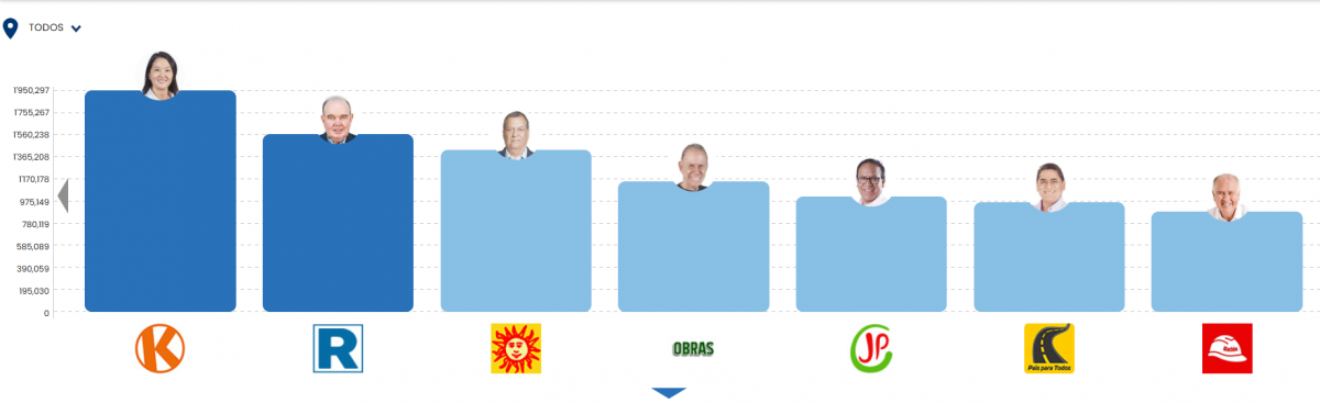 ONPE resultados elecciones 2026